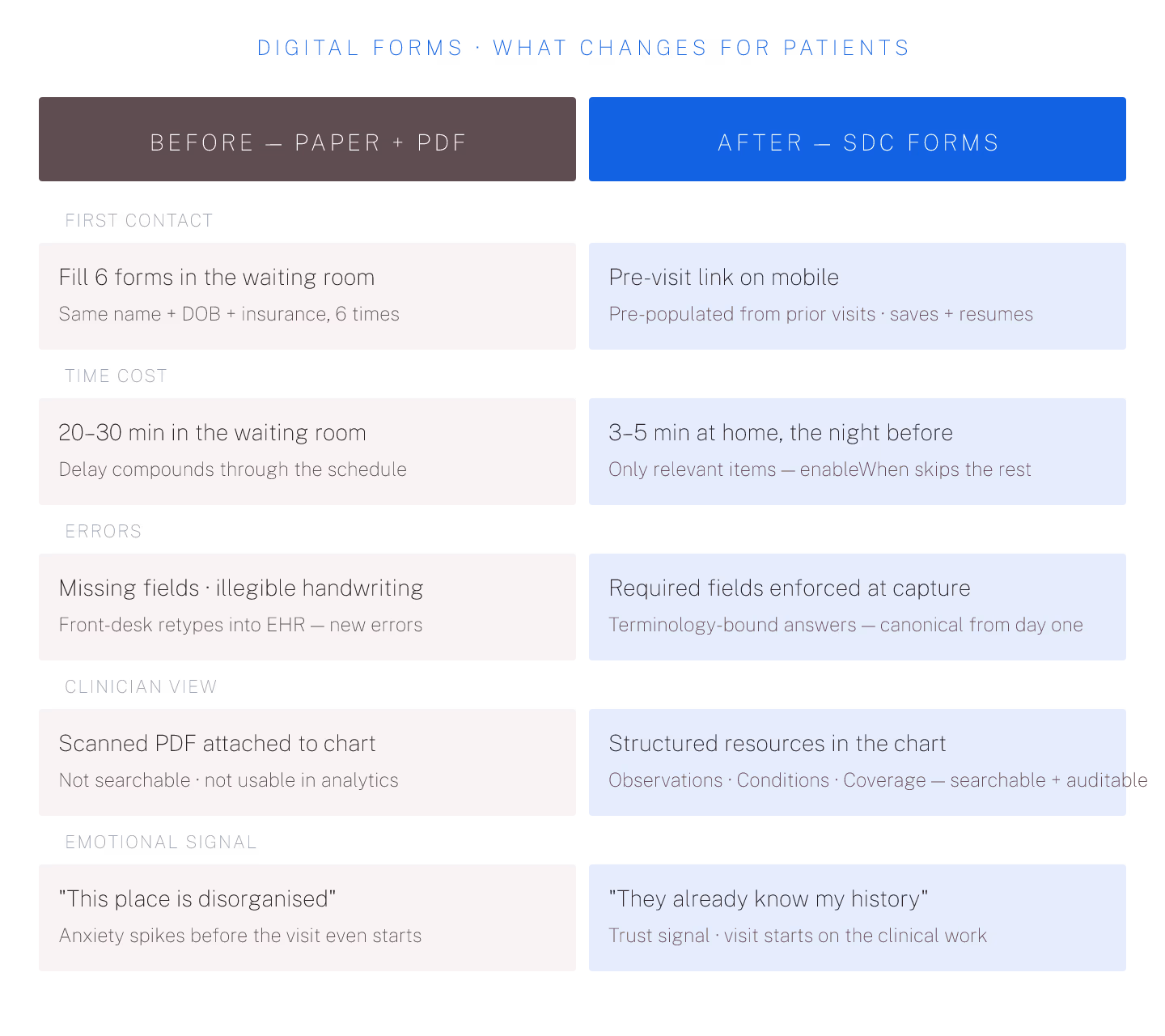 Digital Forms in Healthcare: What Changes Patient Experience