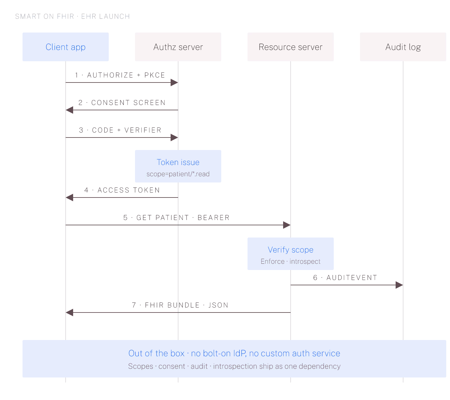 CMS-0057-F Security Requirements: What OAuth2 Scopes and Audit Logs You Must Ship