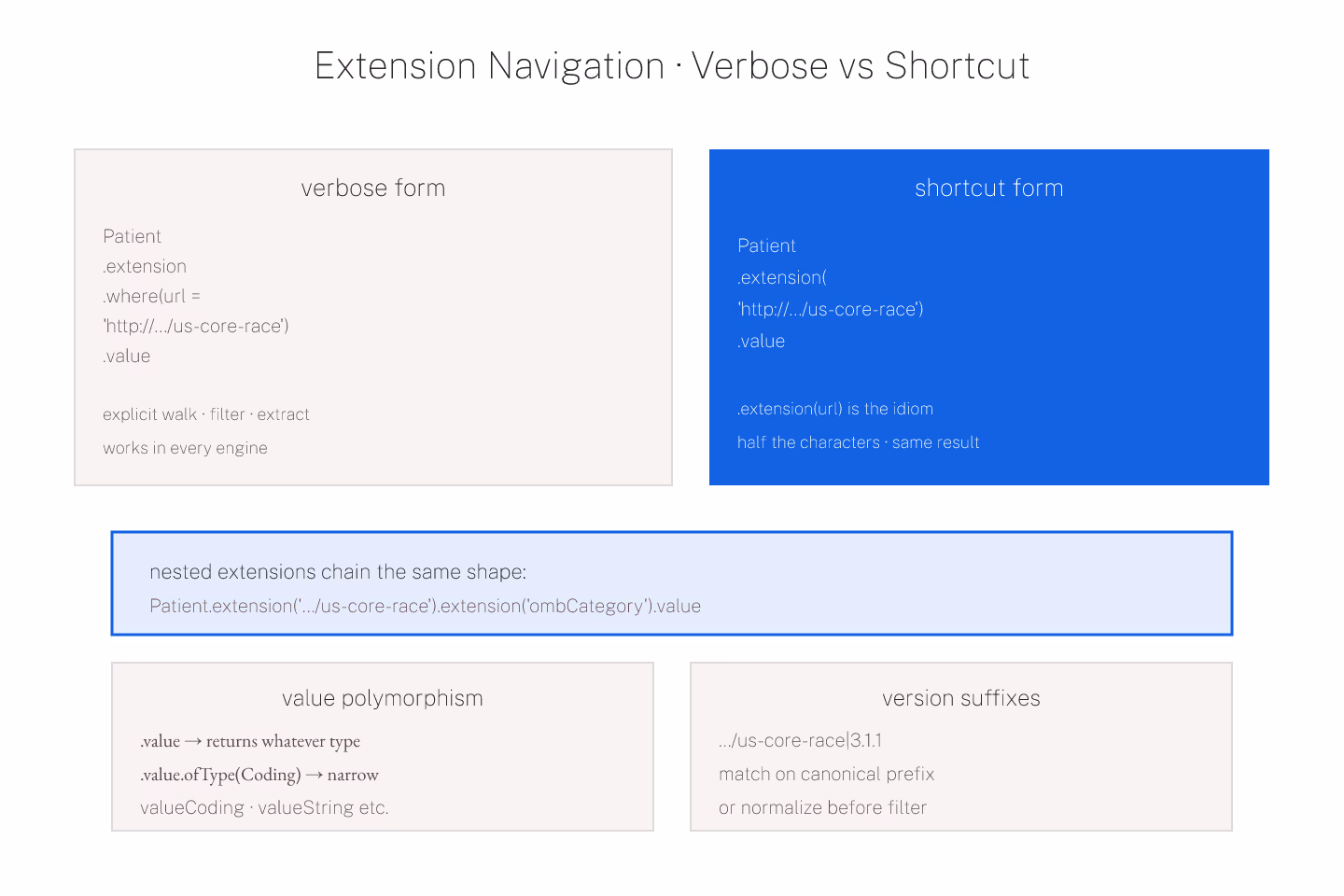 Editorial-ink diagram of verbose vs shortcut FHIRPath extension navigation side by side, with the nested us-core-race extension anatomy, drawn as flat ink strokes with editorial-blue accents