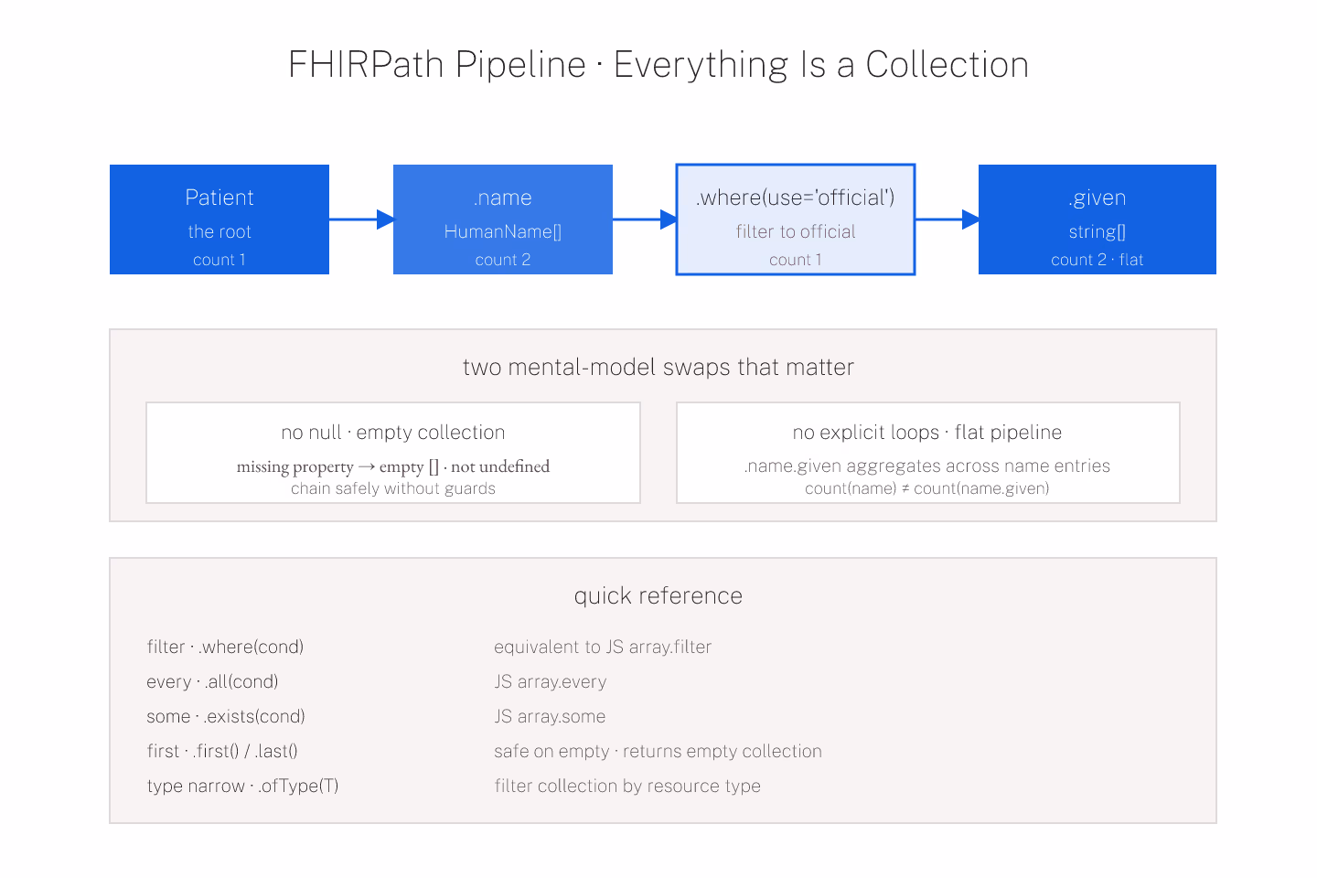 Editorial-ink diagram of a FHIRPath expression tree with a Patient resource at the root flowing through property walks, .where() filters, and terminal collections, drawn as flat ink strokes with editorial-blue accents