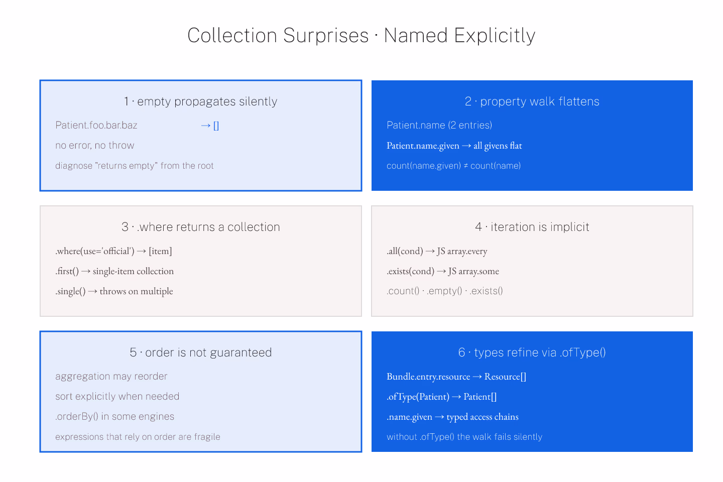 Editorial-ink diagram of a FHIRPath collection pipeline with empty-collection propagation and flatten steps annotated, drawn as flat ink strokes with editorial-blue accents
