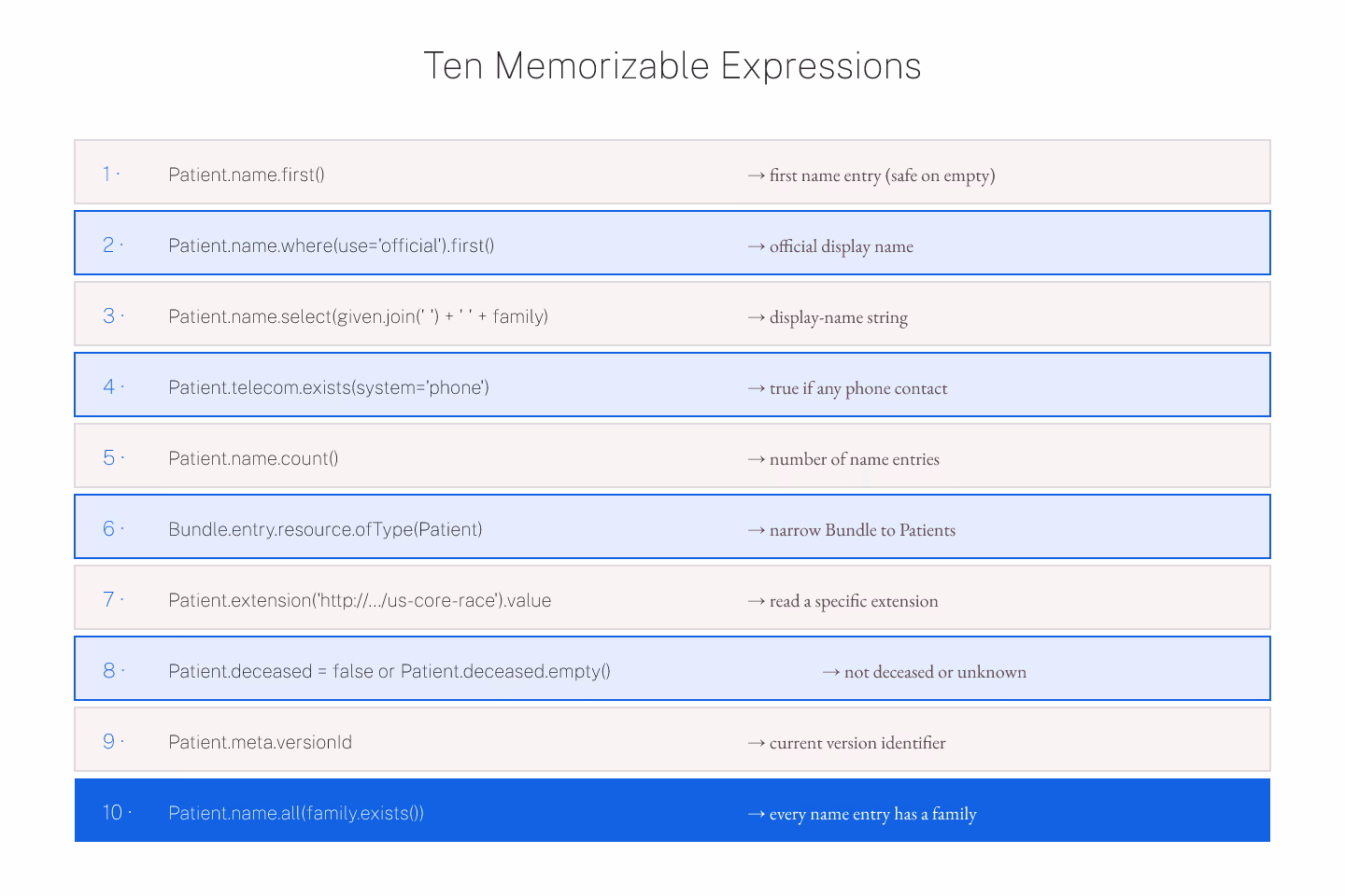 Editorial-ink diagram of a FHIRPath expression cheatsheet with ten memorized patterns and their return-shape annotations, drawn as flat ink strokes with editorial-blue accents