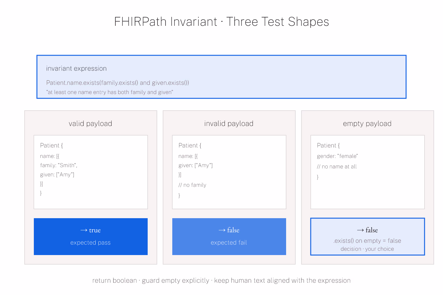Editorial-ink diagram of a FHIRPath invariant expression with the three test payload shapes and their expected returns, drawn as flat ink strokes with editorial-blue accents