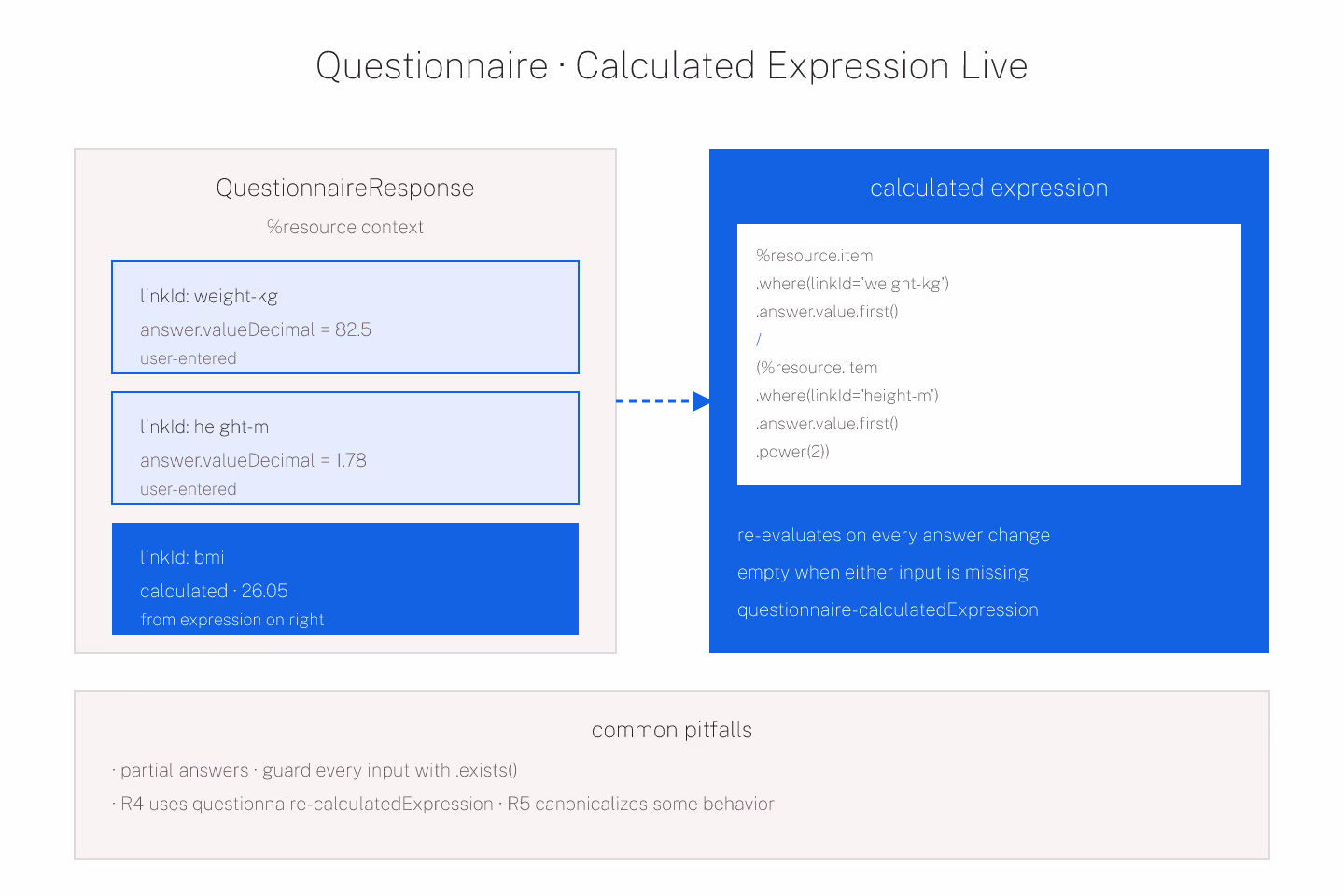 Editorial-ink diagram of a Questionnaire with a BMI calculation expression evaluating live against paired weight and height item answers on the response, drawn as flat ink strokes with editorial-blue accents