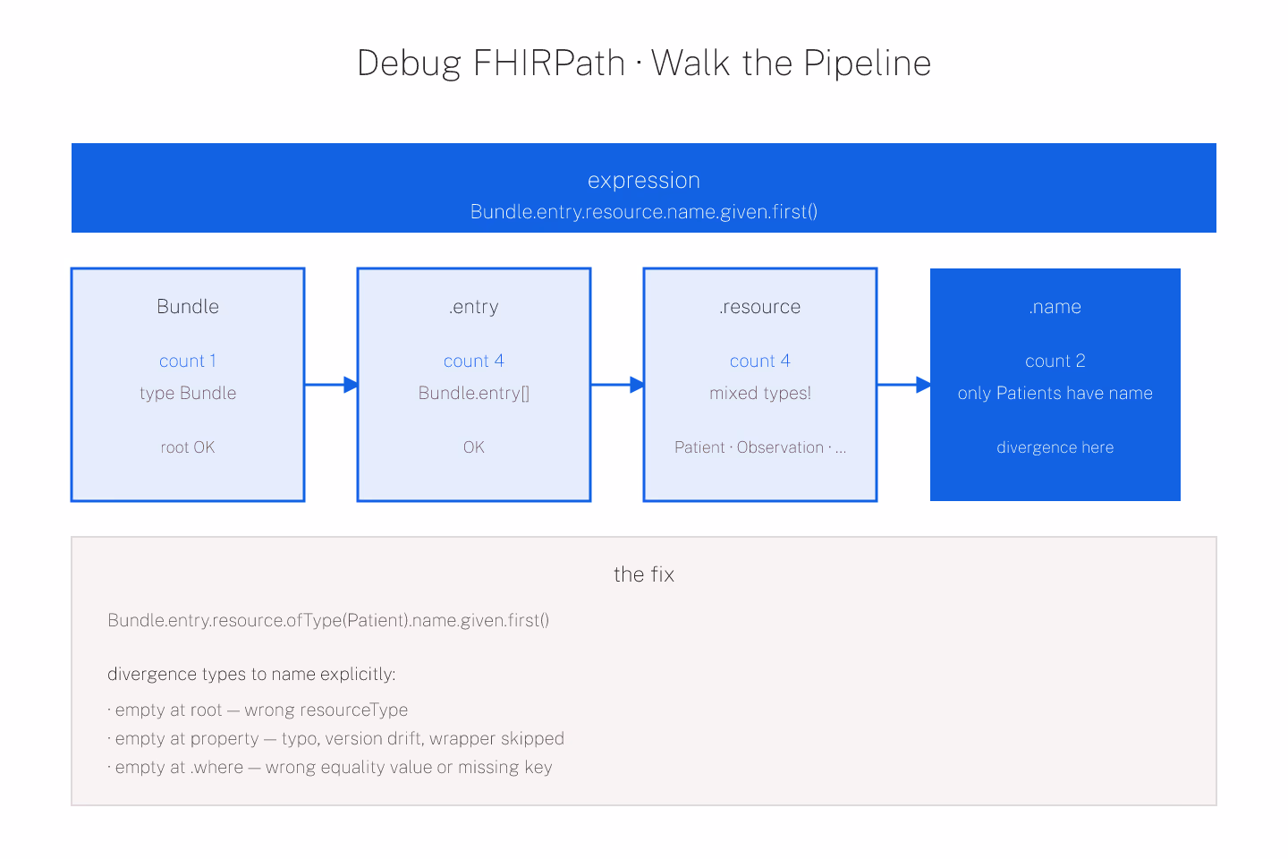 Editorial-ink diagram of a failing FHIRPath expression walked stepwise with each intermediate collection annotated by count and type, drawn as flat ink strokes with editorial-blue accents